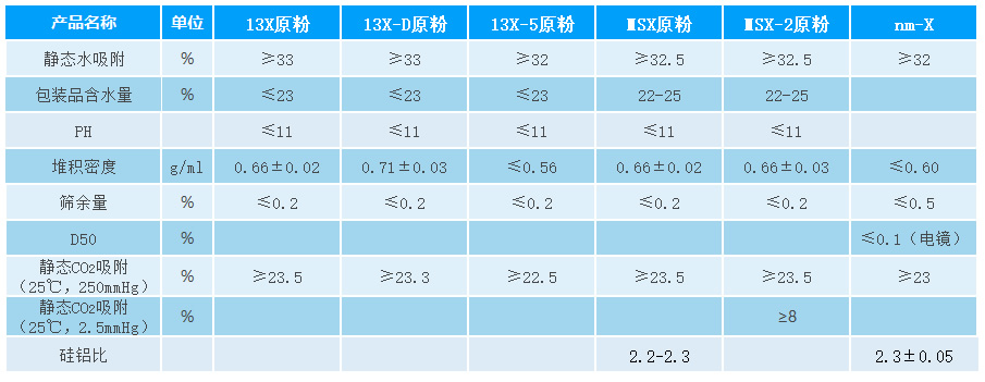 NaX分子篩原粉參數(shù).jpg