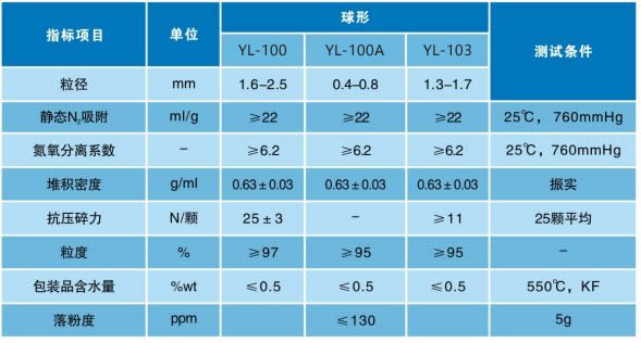 YL-100系列高效制氧分子篩參數(shù).jpg