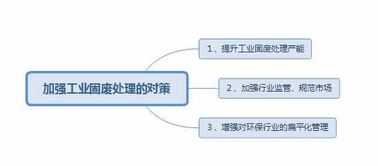 固廢處理中存在的問題以及應對措施3.jpg